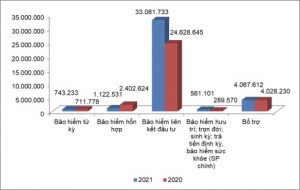 thị trường bảo hiểm 10 tháng đầu năm 2021